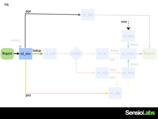 req.
                      pipe
                                                           vcl_pipe
                                                                                            error


                                                                                             vcl_error
        restart
                                                                                                    deliver
                             lookup                                              deliver
Request           vcl_recv            vcl_hash   cached?              vcl_hit               vcl_deliver       Response
                                                                                 pass
                                                                                                    deliver
                                                                                 fetch
                                                                      vcl_miss               vcl_fetch
                                                                                 pass



                                                                                 vcl_pass
                      pass
 