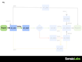 req.
                      pipe
                                                           vcl_pipe
                                                                                            error


                                                                                             vcl_error
        restart
                                                                                                    deliver
                             lookup                                              deliver
Request           vcl_recv            vcl_hash   cached?              vcl_hit               vcl_deliver       Response
                                                                                 pass
                                                                                                    deliver
                                                                                 fetch
                                                                      vcl_miss               vcl_fetch
                                                                                 pass



                                                                                 vcl_pass
                      pass
 