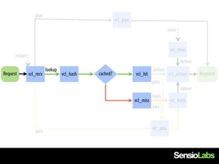 pipe
                                                         vcl_pipe
                                                                                          error


                                                                                           vcl_error
      restart
                                                                                                  deliver
                           lookup                                              deliver
Request         vcl_recv            vcl_hash   cached?              vcl_hit               vcl_deliver       Response
                                                                               pass
                                                                                                  deliver
                                                                               fetch
                                                                    vcl_miss               vcl_fetch
                                                                               pass



                                                                               vcl_pass
                    pass
 