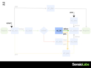 req.
 obj.
                      pipe
                                                           vcl_pipe
                                                                                            error


                                                                                             vcl_error
        restart
                                                                                                    deliver
                             lookup                                              deliver
Request           vcl_recv            vcl_hash   cached?              vcl_hit               vcl_deliver       Response
                                                                                 pass
                                                                                                    deliver
                                                                                 fetch
                                                                      vcl_miss               vcl_fetch
                                                                                 pass



                                                                                 vcl_pass
                      pass
 