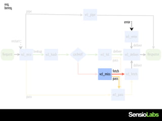 req.
 bereq.
                    pipe
                                                         vcl_pipe
                                                                                          error


                                                                                           vcl_error
      restart
                                                                                                  deliver
                           lookup                                              deliver
Request         vcl_recv            vcl_hash   cached?              vcl_hit               vcl_deliver       Response
                                                                               pass
                                                                                                  deliver
                                                                               fetch
                                                                    vcl_miss               vcl_fetch
                                                                               pass



                                                                               vcl_pass
                    pass
 