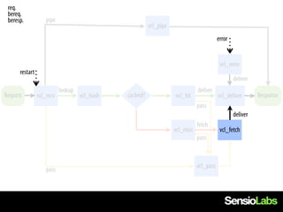 req.
 bereq.
 beresp.            pipe
                                                         vcl_pipe
                                                                                          error


                                                                                           vcl_error
      restart
                                                                                                  deliver
                           lookup                                              deliver
Request         vcl_recv            vcl_hash   cached?              vcl_hit               vcl_deliver       Response
                                                                               pass
                                                                                                  deliver
                                                                               fetch
                                                                    vcl_miss               vcl_fetch
                                                                               pass



                                                                               vcl_pass
                    pass
 