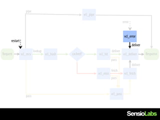 pipe
                                                         vcl_pipe
                                                                                          error


                                                                                           vcl_error
      restart
                                                                                                  deliver
                           lookup                                              deliver
Request         vcl_recv            vcl_hash   cached?              vcl_hit               vcl_deliver       Response
                                                                               pass
                                                                                                  deliver
                                                                               fetch
                                                                    vcl_miss               vcl_fetch
                                                                               pass



                                                                               vcl_pass
                    pass
 