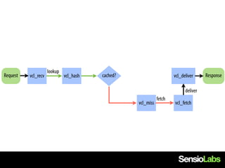lookup
Request   vcl_recv            vcl_hash   cached?                      vcl_deliver     Response

                                                                            deliver
                                                              fetch
                                                   vcl_miss           vcl_fetch
 