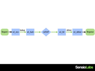 lookup                                  deliver
Request   vcl_recv            vcl_hash   cached?   vcl_hit             vcl_deliver   Response
 