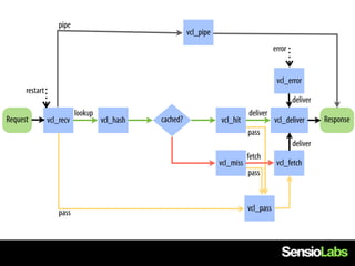 pipe
                                                         vcl_pipe
                                                                                          error


                                                                                           vcl_error
      restart
                                                                                                  deliver
                           lookup                                              deliver
Request         vcl_recv            vcl_hash   cached?              vcl_hit               vcl_deliver       Response
                                                                               pass
                                                                                                  deliver
                                                                               fetch
                                                                    vcl_miss               vcl_fetch
                                                                               pass



                                                                               vcl_pass
                    pass
 