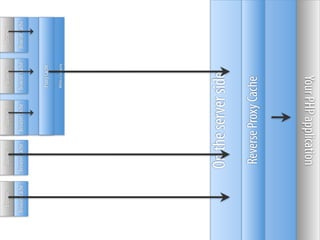Browser         Browser         Browser         Browser            Browser

Browser Cache   Browser Cache   Browser Cache   Browser Cache      Browser Cache



                                                 Proxy Cache

                                                Within a Company




                 On the server side
                   Reverse Proxy Cache


                  Your PHP application
 