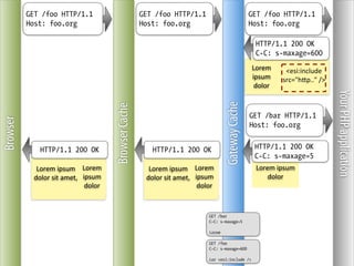 GET /foo HTTP/1.1                                       GET /foo HTTP/1.1                                       GET /foo HTTP/1.1
          Host: foo.org                                           Host: foo.org                                           Host: foo.org

                                                                                                                           HTTP/1.1 200 OK
                                                                                                                           C-C: s-maxage=600
                                                                                                                          Lorem	
       <esi:include	
  
                                                                                                                          ipsum	
      src="hNp.."	
  />
                                                                                                                           dolor	
  




                                                                                                                                                           Your PHP application
                                                                                                          Gateway Cache
                                                  Browser Cache
                                                                                                                          GET /bar HTTP/1.1
Browser




                                                                                                                          Host: foo.org


               HTTP/1.1 200 OK                                        HTTP/1.1 200 OK                                      HTTP/1.1 200 OK
                                                                                                                           C-C: s-maxage=5
             Lorem	
  ipsum	
   Lorem	
                             Lorem	
  ipsum	
   Lorem	
                             Lorem	
  ipsum	
  
            dolor	
  sit	
  amet,	
   ipsum	
                      dolor	
  sit	
  amet,	
   ipsum	
                           dolor
                                       dolor                                                  dolor



                                                                                                  GET /bar
                                                                                                  C-C: s-maxage=5

                                                                                                  Lorem

                                                                                                  GET /foo
                                                                                                  C-C: s-maxage=600

                                                                                                  Lor <esi:include />
 