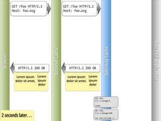 GET /foo HTTP/1.1                                       GET /foo HTTP/1.1
          Host: foo.org                                           Host: foo.org




                                                                                                                          Your PHP application
                                                                                                          Gateway Cache
                                                  Browser Cache
Browser




               HTTP/1.1 200 OK                                        HTTP/1.1 200 OK

             Lorem	
  ipsum	
   Lorem	
                             Lorem	
  ipsum	
   Lorem	
  
            dolor	
  sit	
  amet,	
   ipsum	
                      dolor	
  sit	
  amet,	
   ipsum	
  
                                       dolor                                                  dolor



                                                                                                  GET /bar
                                                                                                  C-C: s-maxage=5

                                                                                                  Lorem

                                                                                                  GET /foo
                                                                                                  C-C: s-maxage=600
2 seconds later…                                                                                  Lor <esi:include />
 