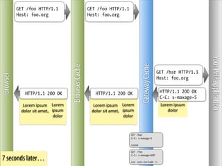 GET /foo HTTP/1.1                                       GET /foo HTTP/1.1
          Host: foo.org                                           Host: foo.org




                                                                                                                                                Your PHP application
                                                                                                          Gateway Cache
                                                  Browser Cache
                                                                                                                          GET /bar HTTP/1.1
Browser




                                                                                                                          Host: foo.org


               HTTP/1.1 200 OK                                        HTTP/1.1 200 OK                                      HTTP/1.1 200 OK
                                                                                                                           C-C: s-maxage=5
             Lorem	
  ipsum	
   Lorem	
                             Lorem	
  ipsum	
   Lorem	
                             Lorem	
  ipsum	
  
            dolor	
  sit	
  amet,	
   ipsum	
                      dolor	
  sit	
  amet,	
   ipsum	
                           dolor
                                       dolor                                                  dolor



                                                                                                  GET /bar
                                                                                                  C-C: s-maxage=5

                                                                                                  Lorem

                                                                                                  GET /foo
                                                                                                  C-C: s-maxage=600
7 seconds later…                                                                                  Lor <esi:include />
 