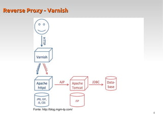 4
Reverse Proxy - VarnishReverse Proxy - Varnish
Fonte: http://blog.mgm-tp.com/
 