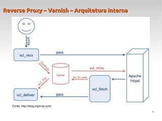 9
Reverse Proxy – Varnish – Arquitetura InternaReverse Proxy – Varnish – Arquitetura Interna
Fonte: http://blog.mgm-tp.com/
 