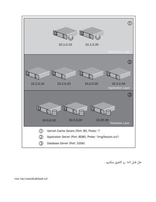 ‫فایل‬ ‫حال‬
vcl
. ‫میکنیم‬ ‫کانفیق‬ ‫رو‬
vim /etc/varnish/default.vcl
 