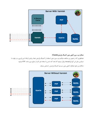 (‫وارنیش‬ ‫کشینگ‬ ‫بدون‬ ‫آپاچی‬ ‫سرور‬ ‫وب‬ ‫عملکرد‬
Varnish
)
‫با‬ ‫نهایت‬ ‫در‬ ‫و‬ ‫پی‬ ‫اچ‬ ‫پی‬ ‫با‬ ‫ارتباط‬ ‫زیادی‬ ‫تعداد‬ ‫وارنیش‬ ‫کشینگ‬ ‫از‬ ‫استفاده‬ ‫بدون‬ ‫سرور‬ ‫وب‬ ‫میکنید‬ ‫مشاهده‬ ‫زیر‬ ‫تصویر‬ ‫در‬ ‫که‬ ‫همانطوری‬
(‫ال‬ ‫کیو‬ ‫اس‬ ‫مای‬ ‫دیتابیس‬
mysql
‫مانند‬ ‫سرور‬ ‫منابع‬ ‫از‬ ‫الزم‬ ‫غیر‬ ‫استفاده‬ ‫و‬ ‫شدن‬ ‫کند‬ ‫باعث‬ ‫که‬ ‫میشود‬ ‫برقرار‬ )
CPU
.‫میشود‬
.‫میدهد‬ ‫نمایش‬ ‫را‬ ‫وارنیش‬ ‫کشینگ‬ ‫سیستم‬ ‫بدون‬ ‫آپاچی‬ ‫عملکرد‬ ‫نحوه‬ ‫زیر‬ ‫دیاگرام‬
 