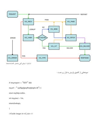 : ‫هست‬ ‫زیر‬ ‫قرار‬ ‫به‬ ‫وارنیش‬ ‫کانفیق‬ ‫از‬ ‫‌هایی‬
‫ه‬‫نمون‬
if (req.request == GET &&
“ ”
req.url ~ .(gif|jpg|jpeg|bmp|png|ico)$ ) {
“ ”
unset req.http.cookie;
set req.grace = 1m;
return(lookup);
}
////Cache images in vcl_recv ////
pic
1
‫ساختار‬ ‫کلی‬ ‫شمای‬ :
varnish
 