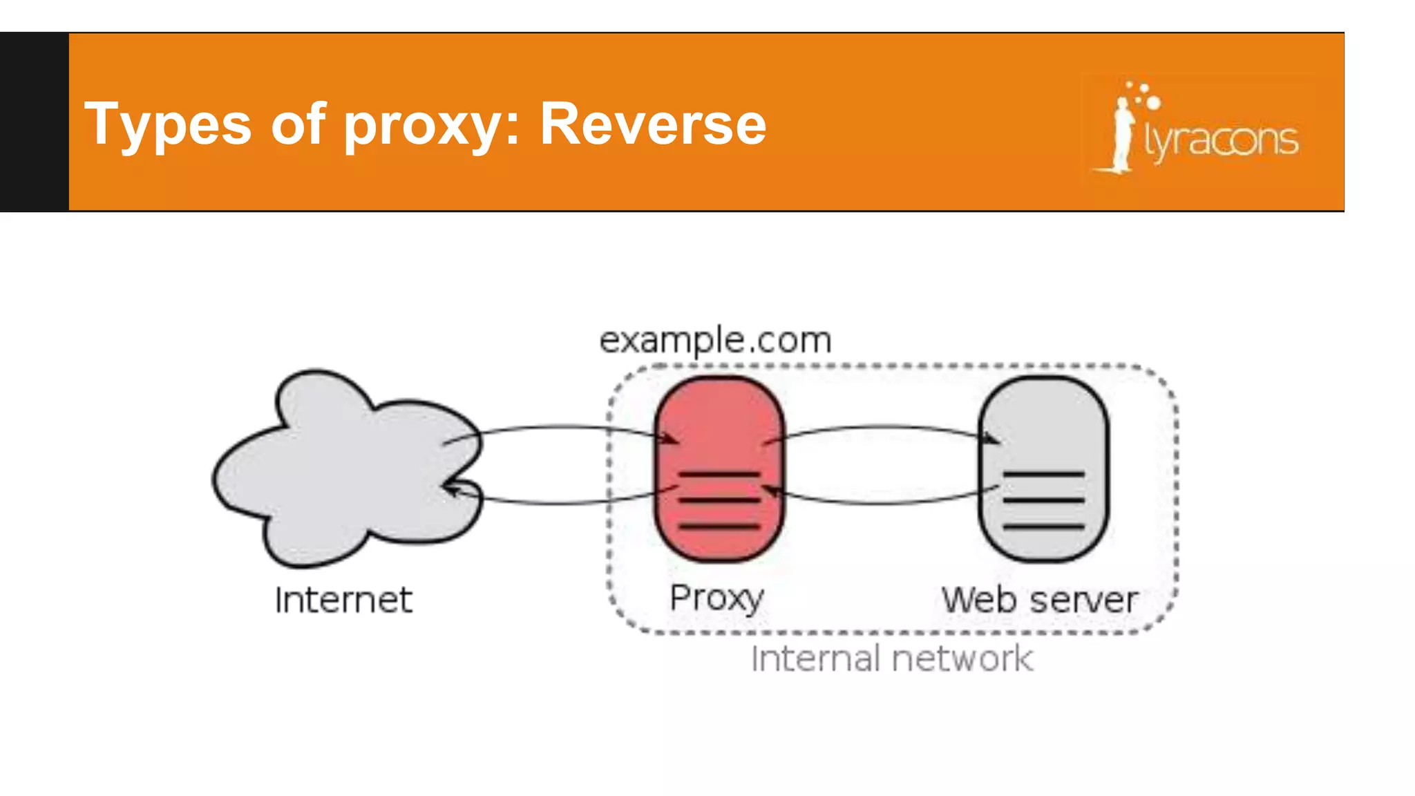 Types of proxy: Reverse 
 