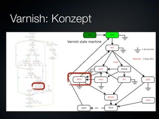 Varnish: Konzept
 