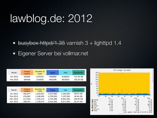 lawblog.de: 2012

 busybox httpd/1.35 varnish 3 + lighttpd 1.4
 Eigener Server bei vollmar.net
 