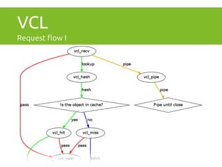 VCL 
Request flow I 
 