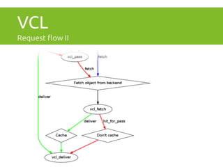 VCL 
Request flow II 
 