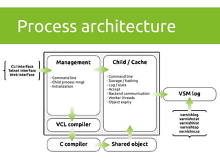 Process architecture 
 