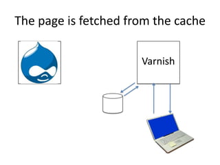The page is fetched from the cacheVarnish