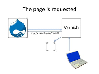 The page is requestedVarnishhttp://example.com/node/1