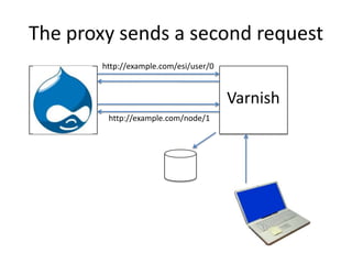 The proxy sends a second requesthttp://example.com/esi/user/0Varnishhttp://example.com/node/1