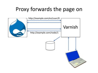 Proxy forwards the page onhttp://example.com/esi/user/0Varnishhttp://example.com/node/1