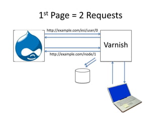 1st Page = 2 Requestshttp://example.com/esi/user/0Varnishhttp://example.com/node/1