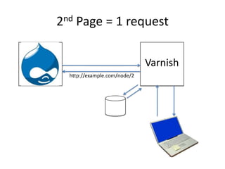 2nd Page = 1 requestVarnishhttp://example.com/node/2