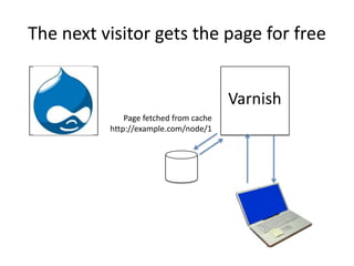 The next visitor gets the page for freeVarnishPage fetched from cachehttp://example.com/node/1