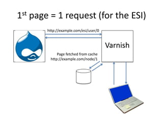 1st page = 1 request (for the ESI)http://example.com/esi/user/0VarnishPage fetched from cachehttp://example.com/node/1