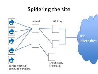 Spidering the siteVarnishHA ProxyTehIntertubesLink-checker /spider app.Service webheadadmin/cron/emails/??