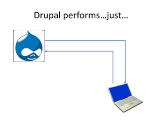 Drupal performs…just…