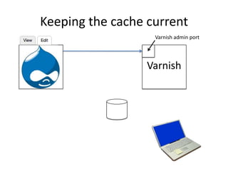 Keeping the cache currentVarnish admin portVarnish