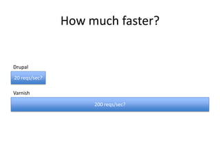 How much faster?Drupal20 reqs/sec?Varnish200 reqs/sec?