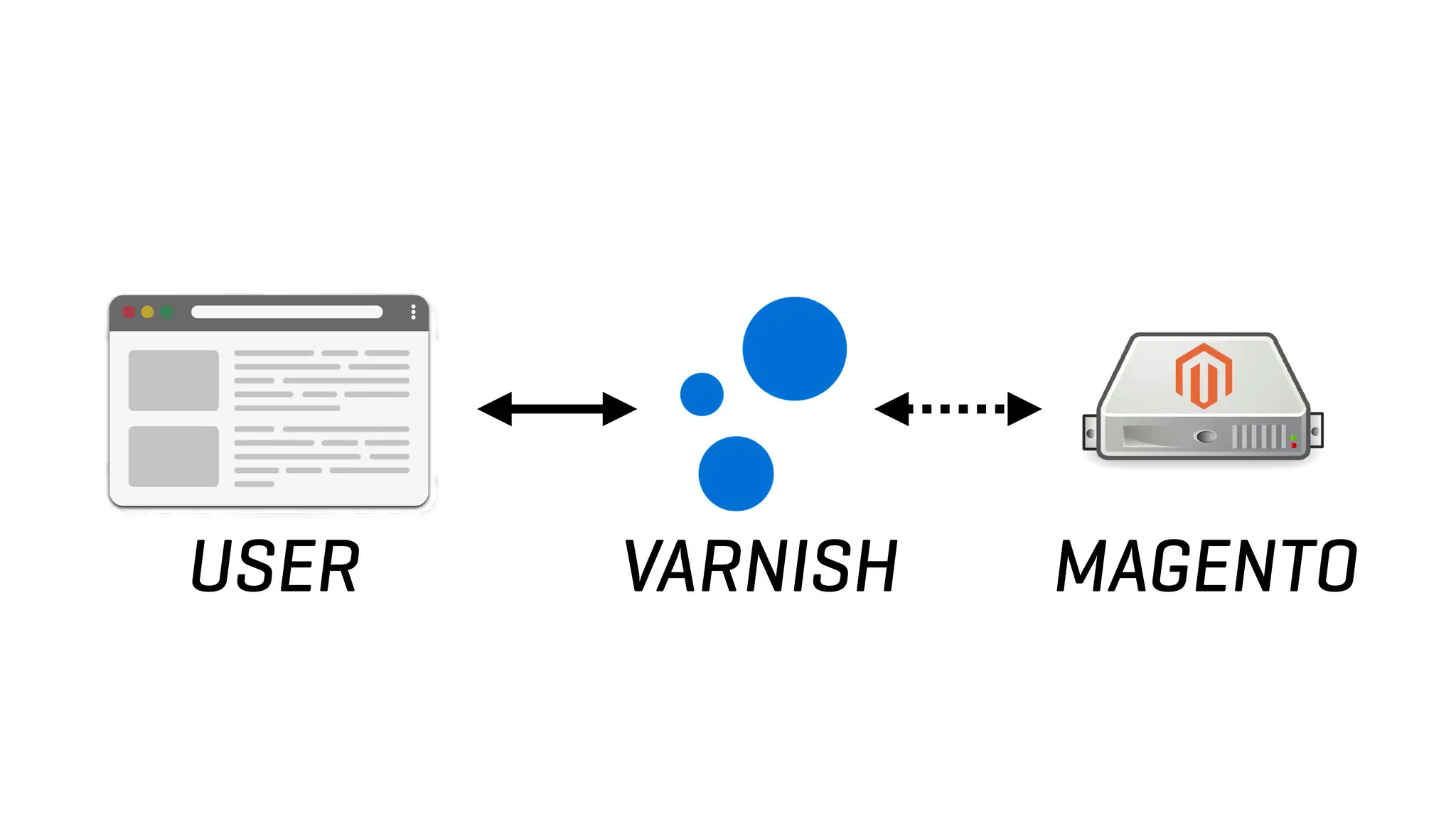 USER VARNISH MAGENTO
 