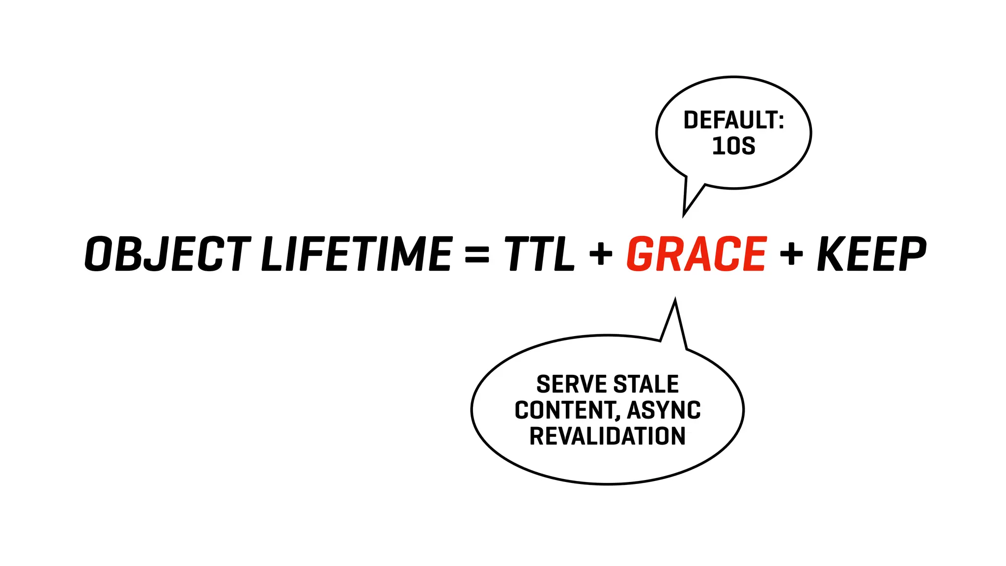OBJECT LIFETIME = TTL + GRACE + KEEP
DEFAULT:
10S
SERVE STALE
CONTENT, ASYNC
REVALIDATION
 