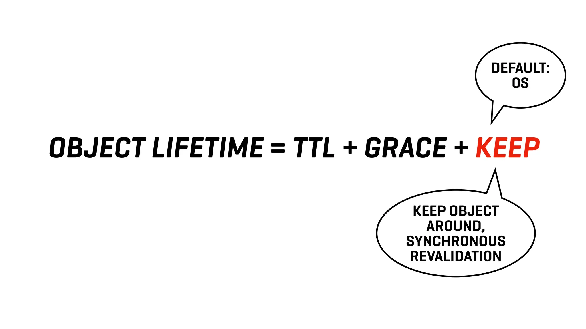 OBJECT LIFETIME = TTL + GRACE + KEEP
DEFAULT:
0S
KEEP OBJECT
AROUND,
SYNCHRONOUS
REVALIDATION
 