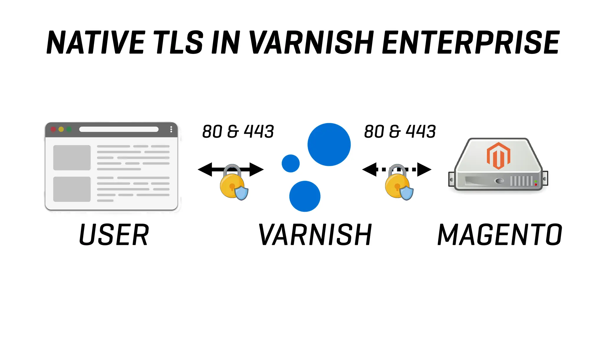 USER VARNISH MAGENTO
NATIVE TLS IN VARNISH ENTERPRISE
80 & 443 80 & 443
 