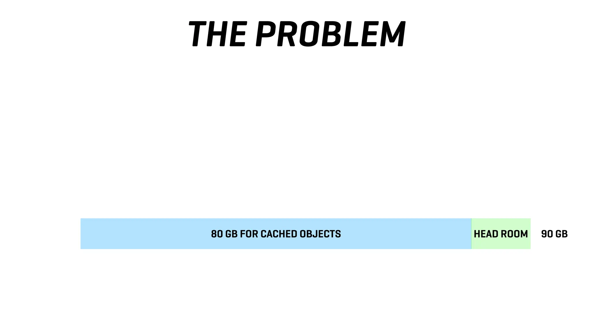 THE PROBLEM
80 GB FOR CACHED OBJECTS HEAD ROOM 90 GB
 