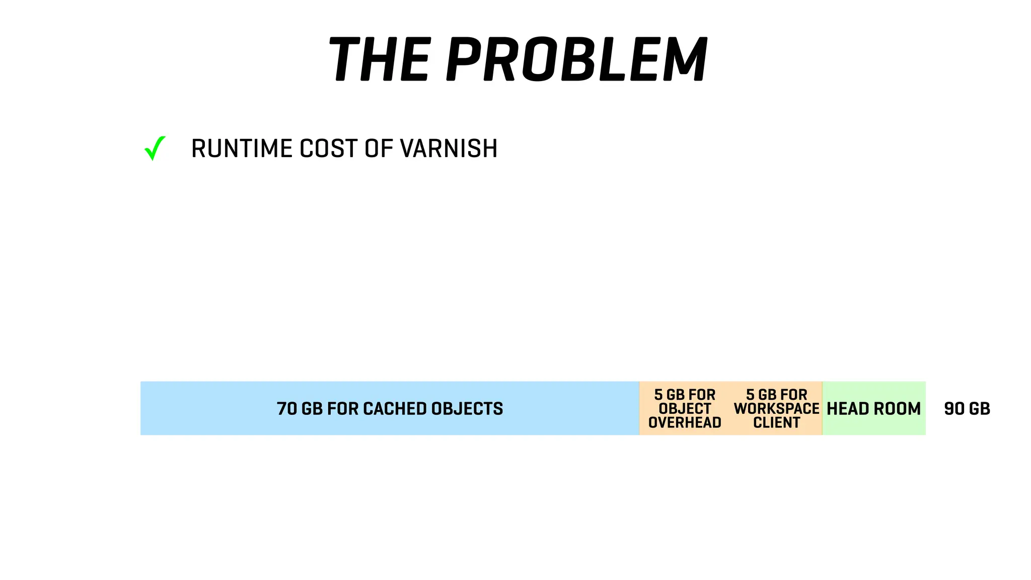 THE PROBLEM
70 GB FOR CACHED OBJECTS HEAD ROOM 90 GB
5 GB FOR
OBJECT
OVERHEAD
5 GB FOR
WORKSPACE
CLIENT
✓ RUNTIME COST OF VARNISH
 