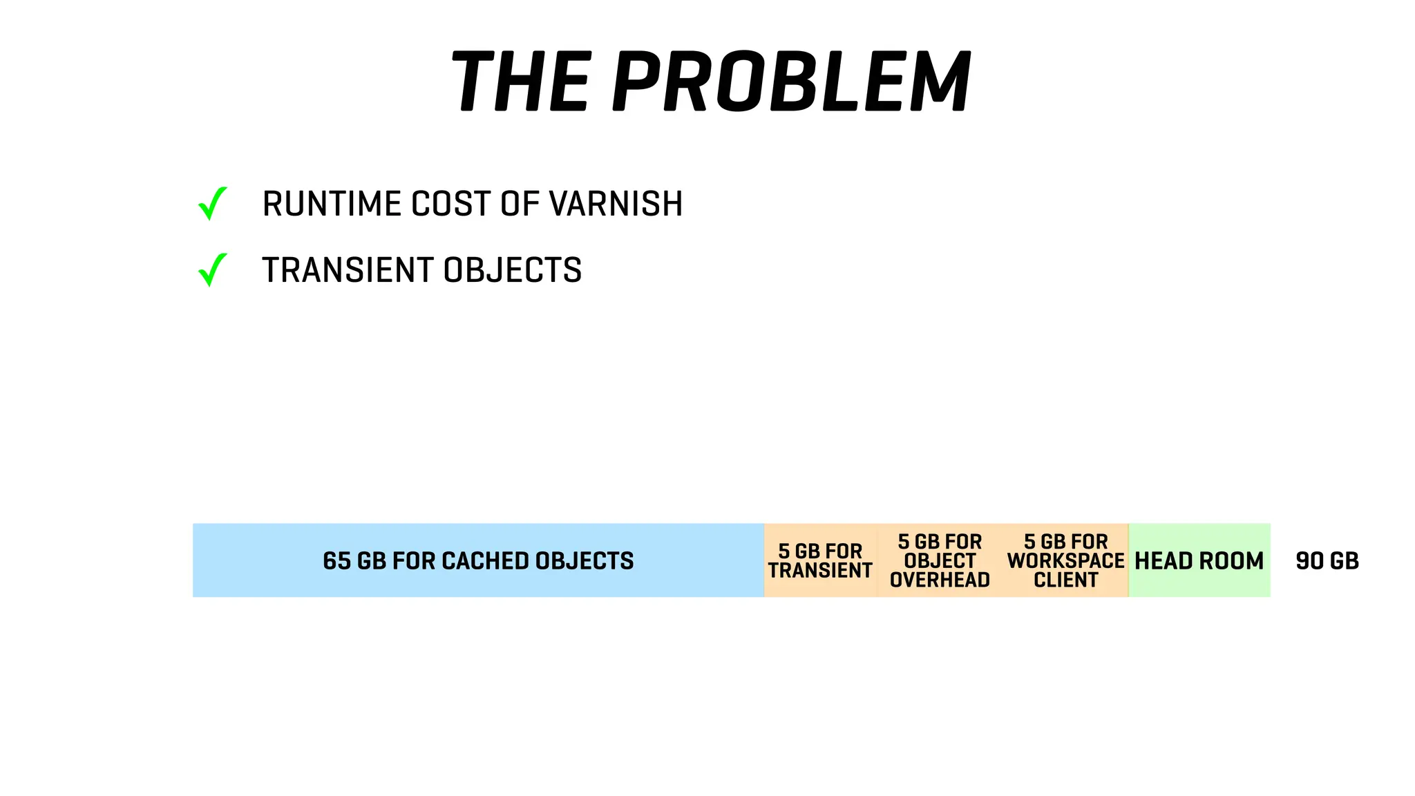 THE PROBLEM
65 GB FOR CACHED OBJECTS HEAD ROOM 90 GB
5 GB FOR
OBJECT
OVERHEAD
5 GB FOR
WORKSPACE
CLIENT
✓ RUNTIME COST OF VARNISH
✓ TRANSIENT OBJECTS
5 GB FOR
TRANSIENT
 