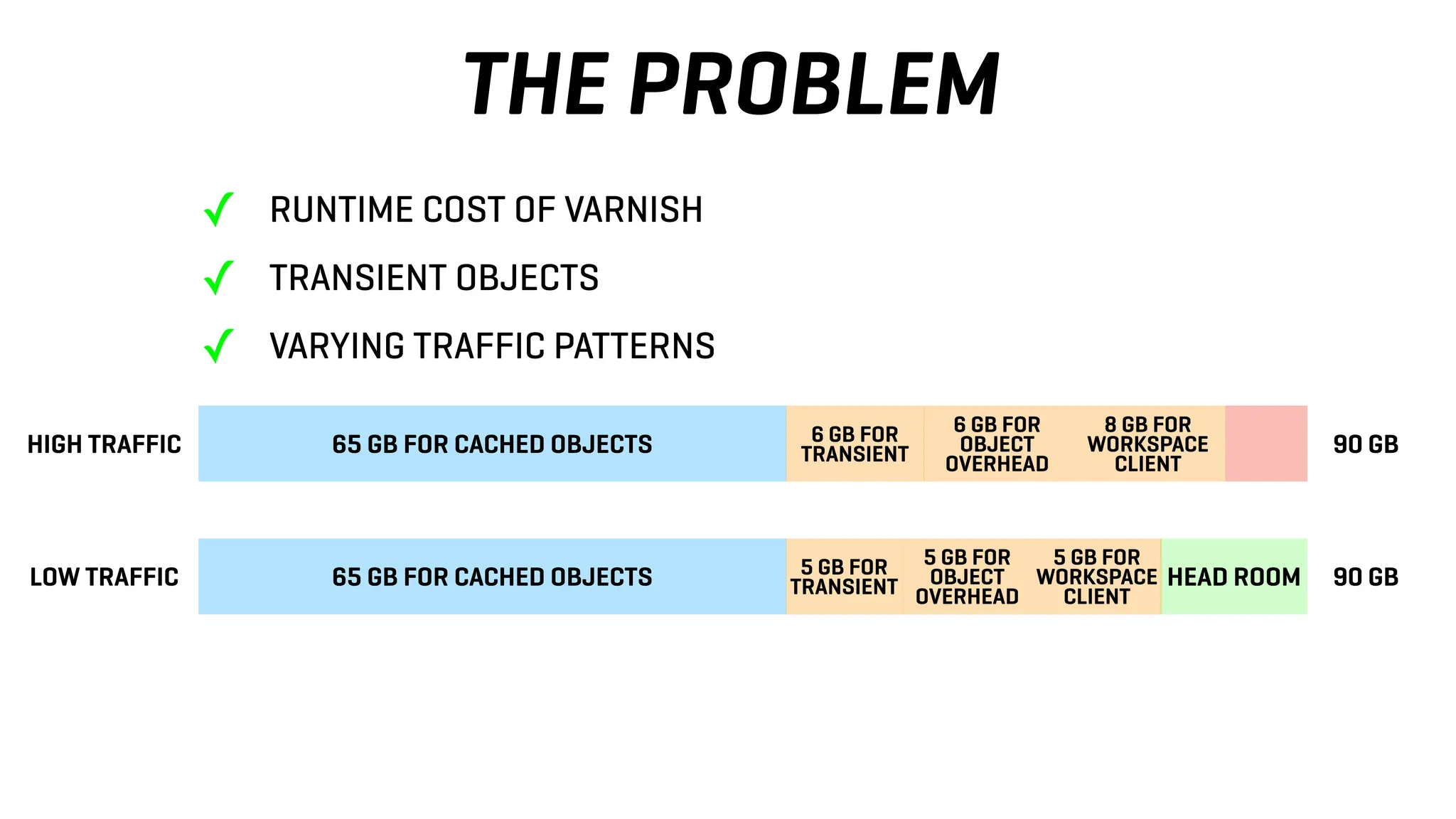 THE PROBLEM
65 GB FOR CACHED OBJECTS HEAD ROOM 90 GB
5 GB FOR
OBJECT
OVERHEAD
5 GB FOR
WORKSPACE
CLIENT
✓ RUNTIME COST OF VARNISH
✓ TRANSIENT OBJECTS
✓ VARYING TRAFFIC PATTERNS
5 GB FOR
TRANSIENT
65 GB FOR CACHED OBJECTS 90 GB
6 GB FOR
OBJECT
OVERHEAD
8 GB FOR
WORKSPACE
CLIENT
6 GB FOR
TRANSIENT
HIGH TRAFFIC
LOW TRAFFIC
 