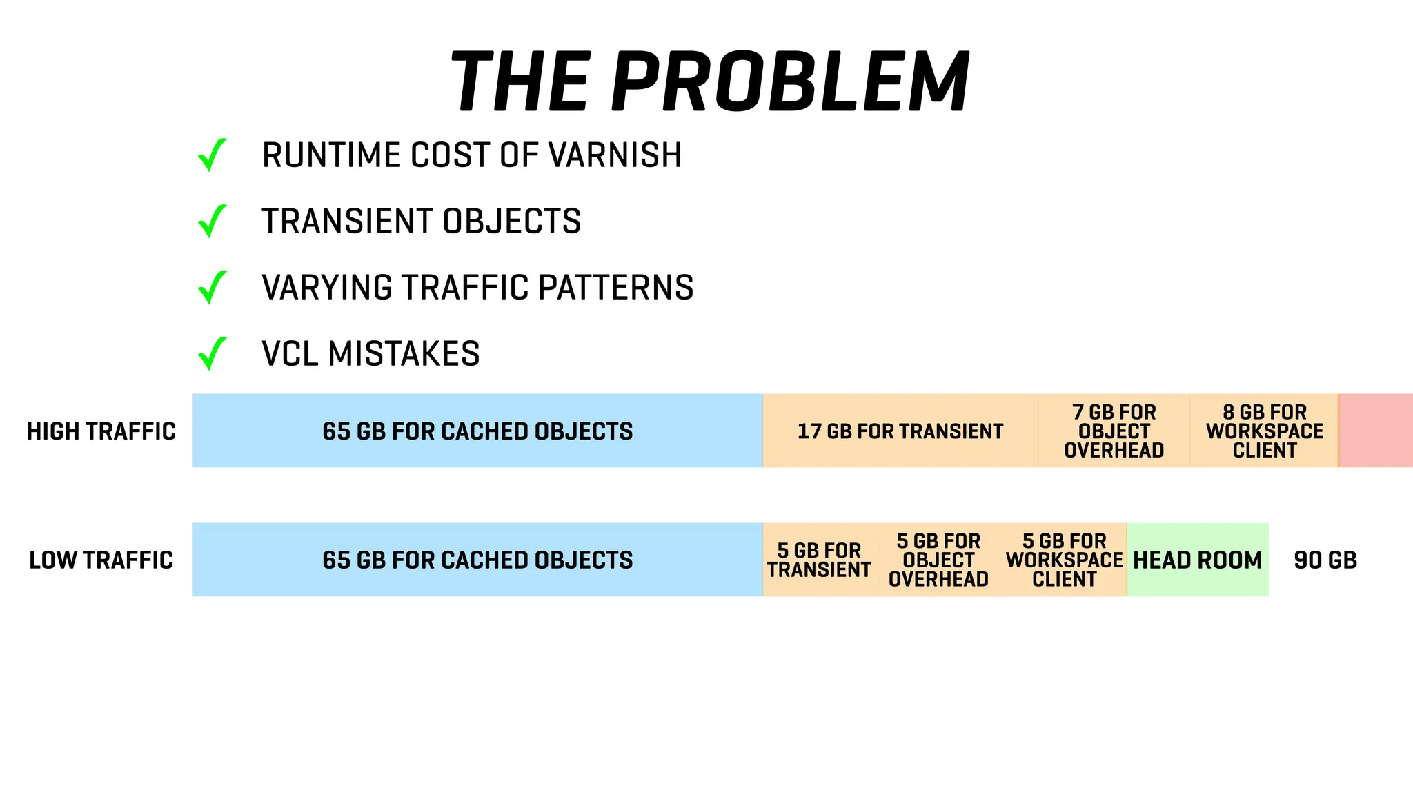 THE PROBLEM
65 GB FOR CACHED OBJECTS HEAD ROOM 90 GB
5 GB FOR
OBJECT
OVERHEAD
5 GB FOR
WORKSPACE
CLIENT
✓ RUNTIME COST OF VARNISH
✓ TRANSIENT OBJECTS
✓ VARYING TRAFFIC PATTERNS
✓ VCL MISTAKES
5 GB FOR
TRANSIENT
65 GB FOR CACHED OBJECTS
7 GB FOR
OBJECT
OVERHEAD
8 GB FOR
WORKSPACE
CLIENT
17 GB FOR TRANSIENT
HIGH TRAFFIC
LOW TRAFFIC
 