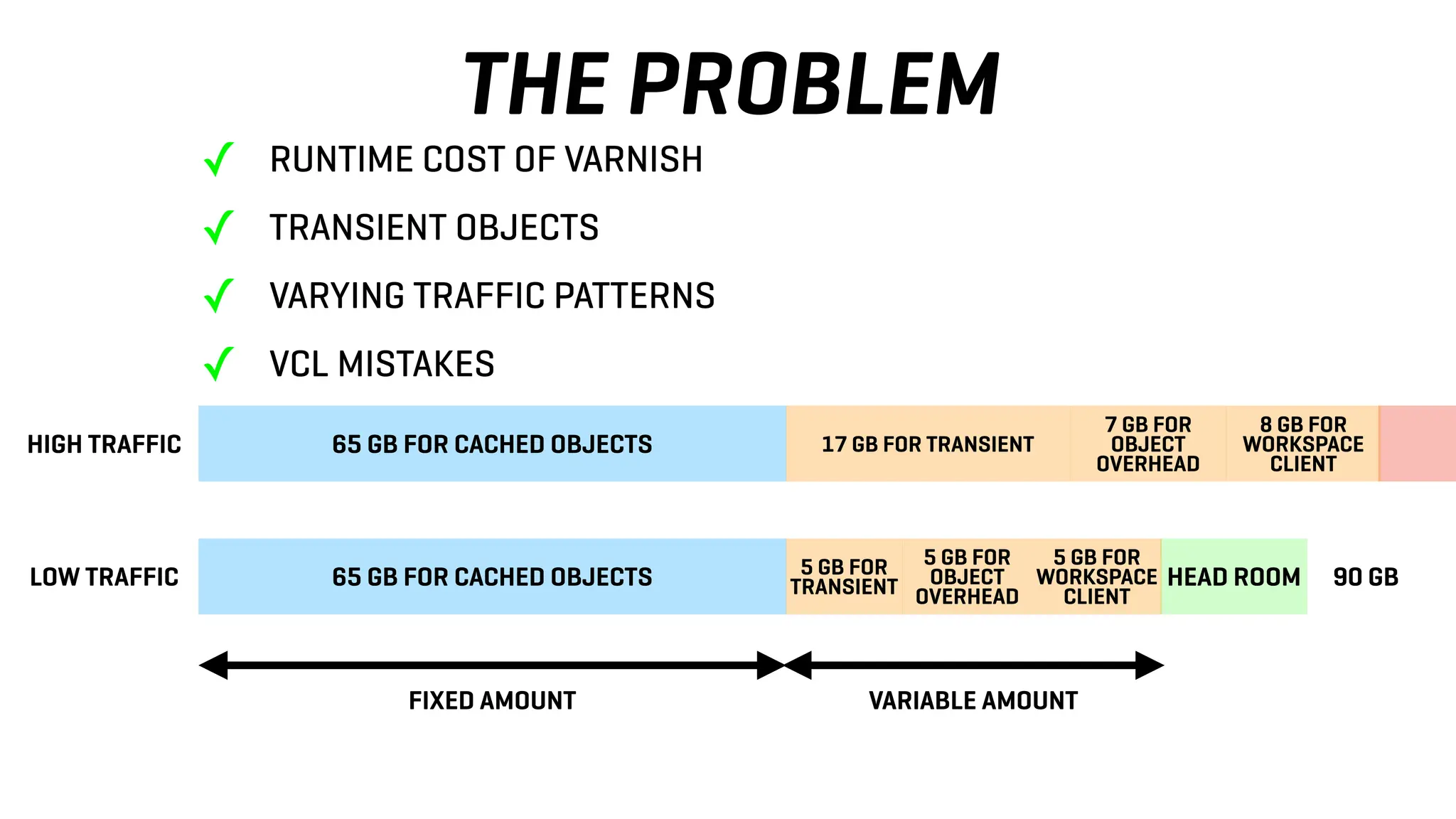 THE PROBLEM
65 GB FOR CACHED OBJECTS HEAD ROOM 90 GB
5 GB FOR
OBJECT
OVERHEAD
5 GB FOR
WORKSPACE
CLIENT
✓ RUNTIME COST OF VARNISH
✓ TRANSIENT OBJECTS
✓ VARYING TRAFFIC PATTERNS
✓ VCL MISTAKES
5 GB FOR
TRANSIENT
65 GB FOR CACHED OBJECTS
7 GB FOR
OBJECT
OVERHEAD
8 GB FOR
WORKSPACE
CLIENT
17 GB FOR TRANSIENT
HIGH TRAFFIC
LOW TRAFFIC
FIXED AMOUNT VARIABLE AMOUNT
 