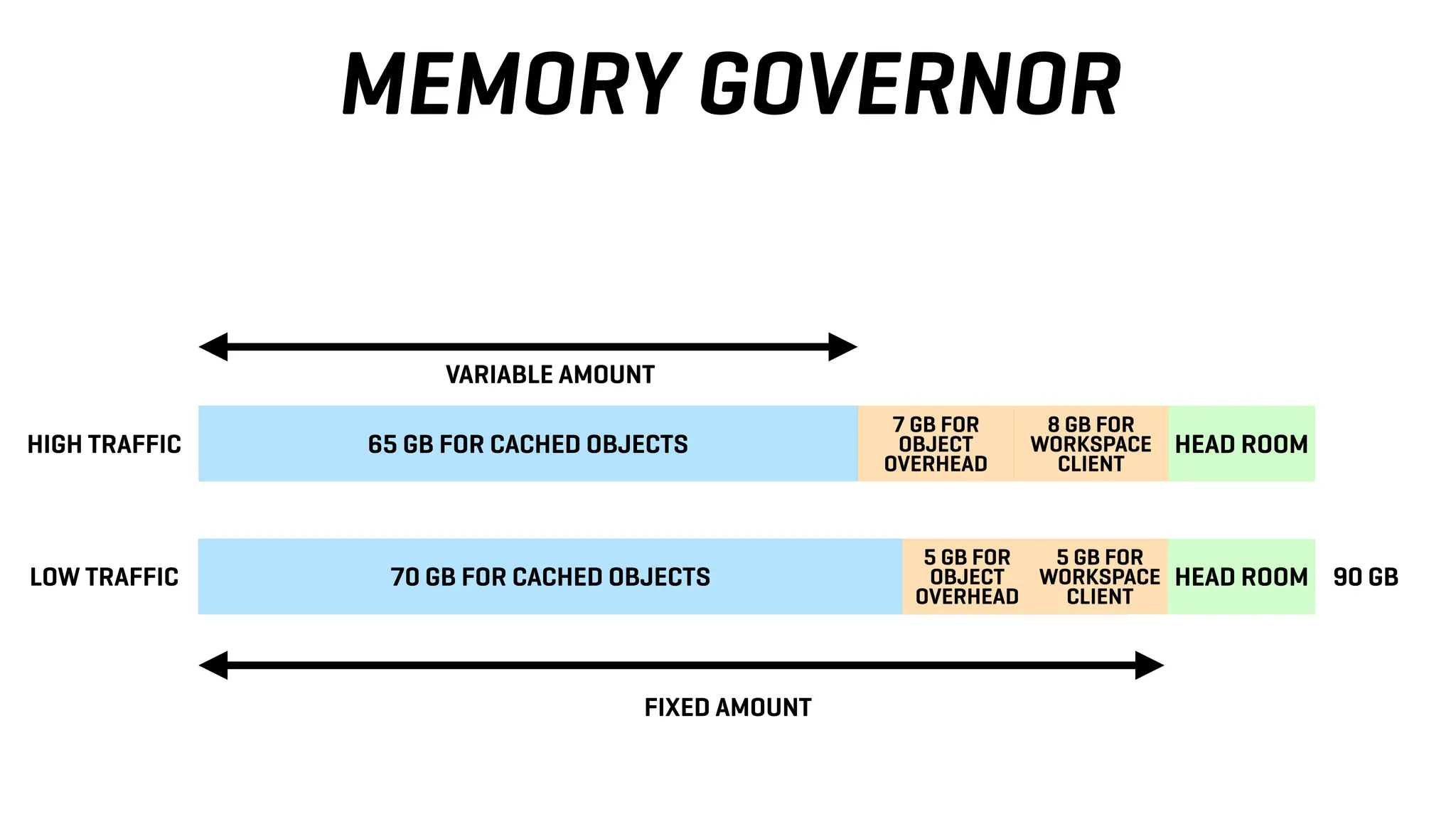 MEMORY GOVERNOR
70 GB FOR CACHED OBJECTS HEAD ROOM 90 GB
5 GB FOR
OBJECT
OVERHEAD
5 GB FOR
WORKSPACE
CLIENT
65 GB FOR CACHED OBJECTS
7 GB FOR
OBJECT
OVERHEAD
8 GB FOR
WORKSPACE
CLIENT
FIXED AMOUNT
HEAD ROOM
HIGH TRAFFIC
LOW TRAFFIC
VARIABLE AMOUNT
 