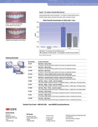 Varnish Fluoride