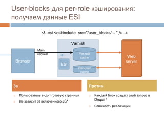 User-blocks для per-role кэширования: 
получаем данные ESI 
<!--esi <esi:include src="/user_blocks/... " /> --> 
За Против 
◻ Пользователь видит готовую страницу 
◻ Не зависит от включенного JS* 
◻ Каждый блок создаст свой запрос в 
Drupal* 
◻ Сложность реализации 
Browser 
Varnish 
Per-role 
cache 
Per-user 
cache 
Main 
request 
ESI 
Web 
server 
 